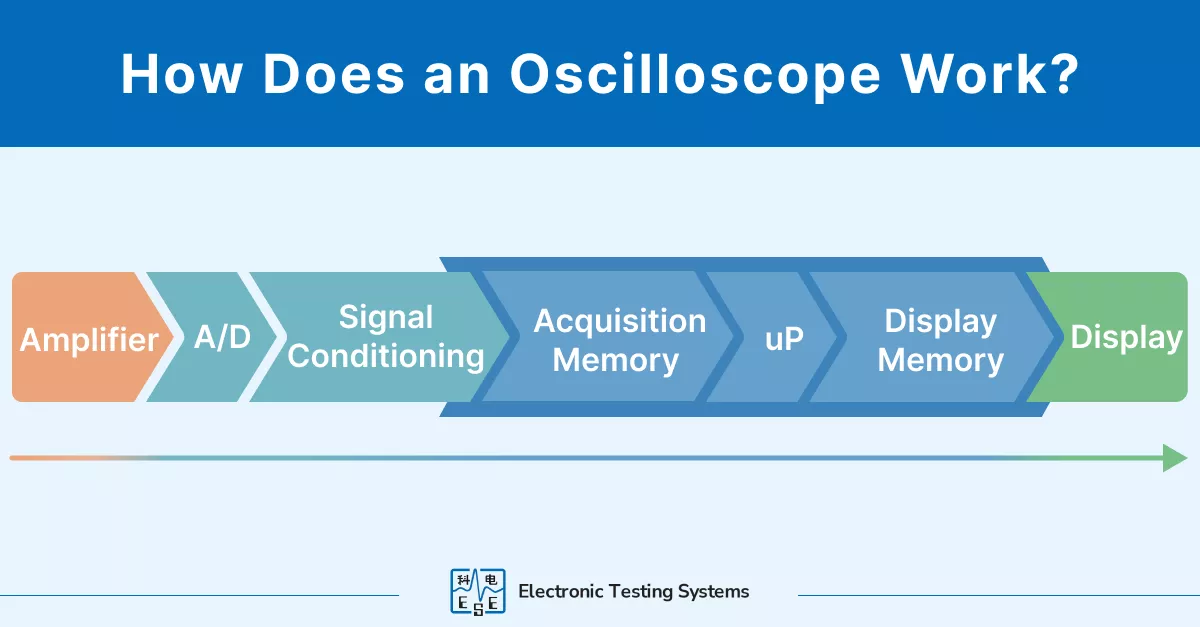 A visual presentation of how an oscilloscope works